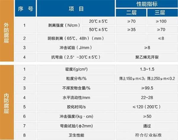 漳州大口径防腐钢管厂家性能指标参数